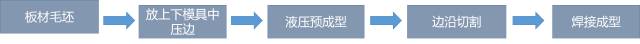 液壓成型技術(shù)